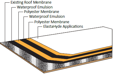 Diagram of commercial roof coating system layers