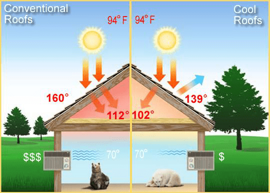 Cool Roofing Systems — HP Roofing Pro